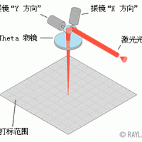 前聚焦振鏡和后聚焦振鏡區(qū)別