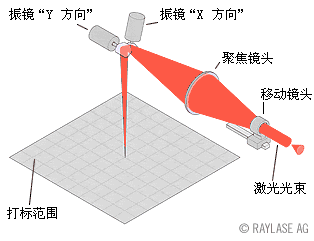 三維動(dòng)態(tài)聚焦示意圖lwmlaser