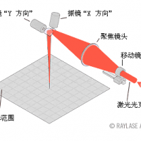 三維動(dòng)態(tài)聚焦激光打標(biāo)介紹