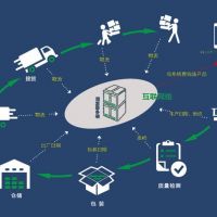 激光打標二維碼溯源系統的應用